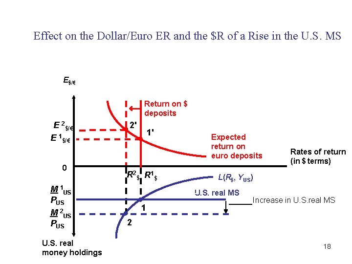 Effect on the Dollar/Euro ER and the $R of a Rise in the U.