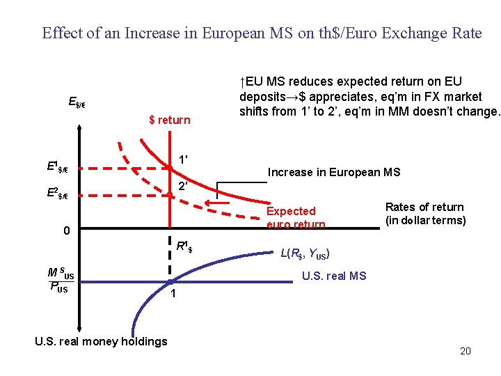 Effect of an Increase in European MS on th$/Euro Exchange Rate E$/€ $ return