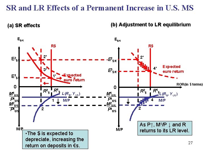 SR and LR Effects of a Permanent Increase in U. S. MS (b) Adjustment