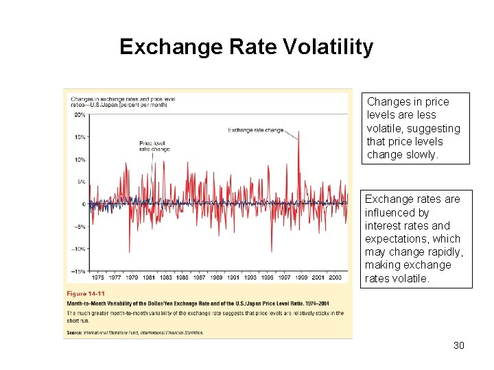 Exchange Rate Volatility Changes in price levels are less volatile, suggesting that price levels