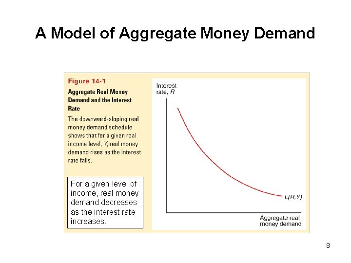A Model of Aggregate Money Demand For a given level of income, real money
