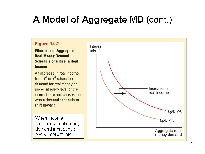 A Model of Aggregate MD (cont. ) When income increases, real money demand increases