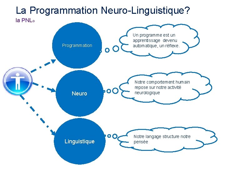 La Programmation Neuro-Linguistique? la PNL© Programmation Un programme est un apprentissage devenu automatique, un