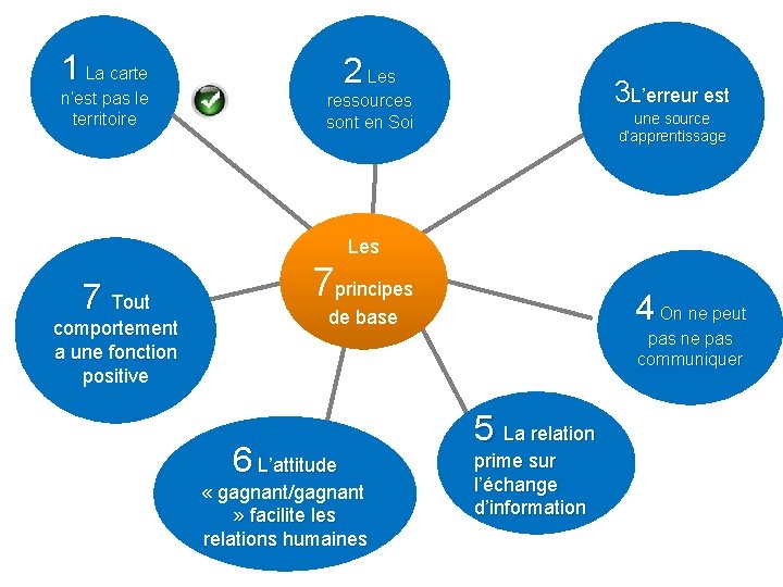 1 La carte n’est pas le territoire 2 Les 3 L’erreur est ressources sont