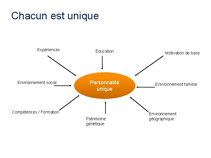 Chacun est unique Expériences Environnement social Éducation Personnalité unique Compétences / Formation Patrimoine génétique