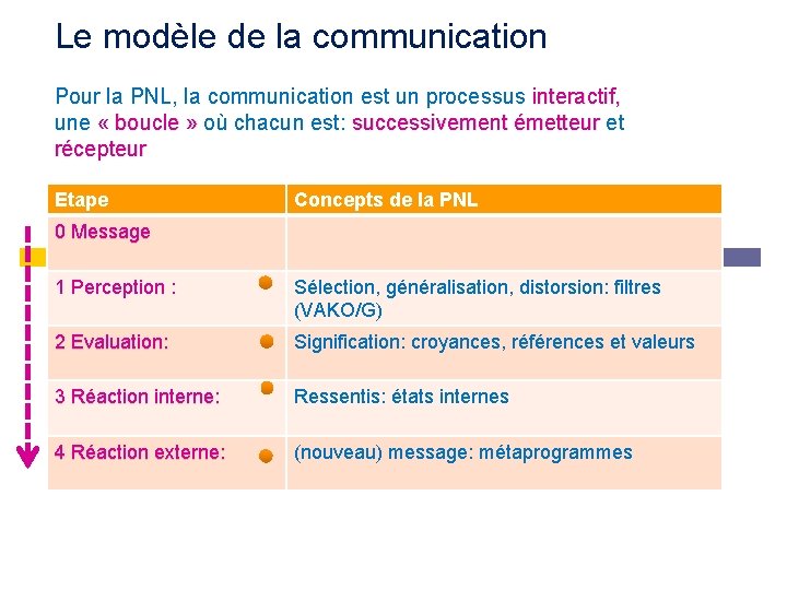 Le modèle de la communication Pour la PNL, la communication est un processus interactif,