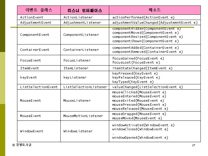 이벤트 클래스 리스너 인터페이스 메소드 Action. Event Action. Listener action. Performed(Action. Event e) Adjustment.