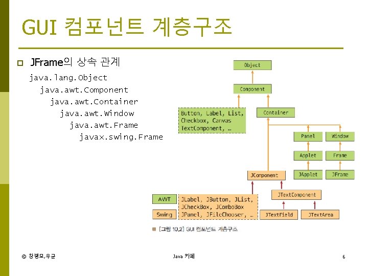 GUI 컴포넌트 계층구조 p JFrame의 상속 관계 java. lang. Object java. awt. Component java.