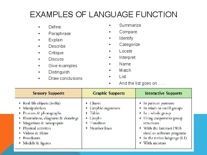 EXAMPLES OF LANGUAGE FUNCTION • • • Define Paraphrase Explain Describe Critique Discuss Give EXAMPLES OF LANGUAGE FUNCTION • • • Define Paraphrase Explain Describe Critique Discuss Give