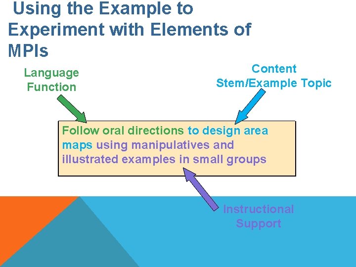 Using the Example to Experiment with Elements of MPIs Language Function Content Stem/Example Topic Using the Example to Experiment with Elements of MPIs Language Function Content Stem/Example Topic