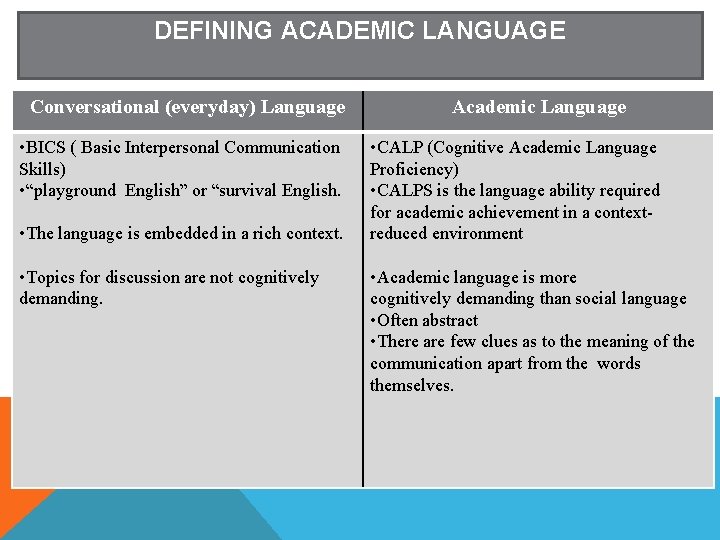 DEFINING ACADEMIC LANGUAGE Conversational (everyday) Language • BICS ( Basic Interpersonal Communication Skills) • DEFINING ACADEMIC LANGUAGE Conversational (everyday) Language • BICS ( Basic Interpersonal Communication Skills) •