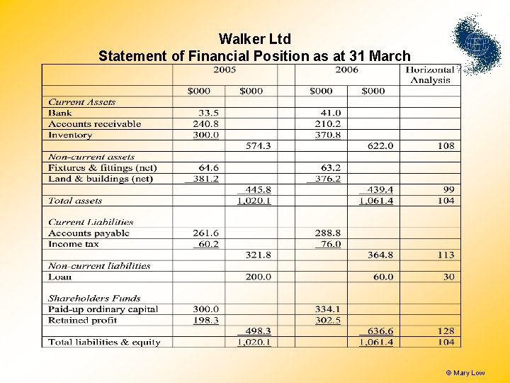 Walker Ltd Statement of Financial Position as at 31 March © Mary Low Walker Ltd Statement of Financial Position as at 31 March © Mary Low