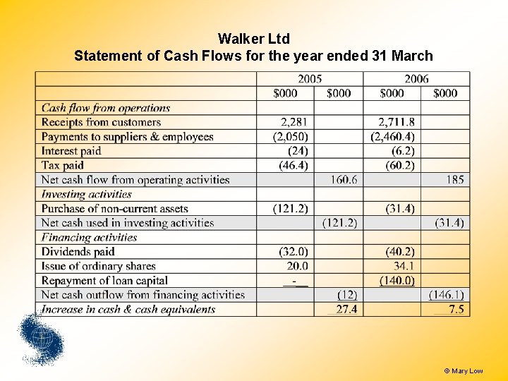 Walker Ltd Statement of Cash Flows for the year ended 31 March © Mary Walker Ltd Statement of Cash Flows for the year ended 31 March © Mary