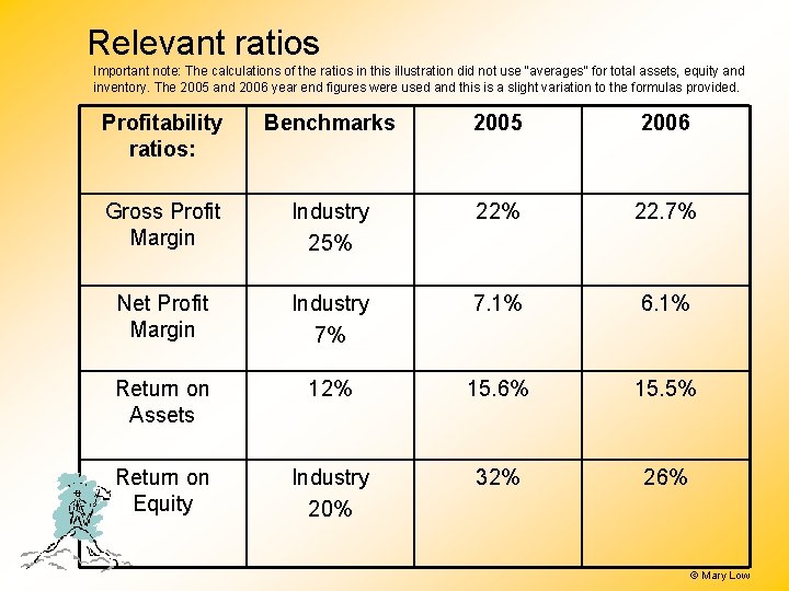 Relevant ratios Important note: The calculations of the ratios in this illustration did not Relevant ratios Important note: The calculations of the ratios in this illustration did not