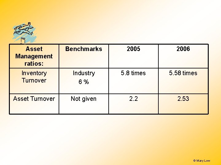 Asset Management ratios: Benchmarks 2005 2006 Inventory Turnover Industry 6% 5. 8 times 5. Asset Management ratios: Benchmarks 2005 2006 Inventory Turnover Industry 6% 5. 8 times 5.