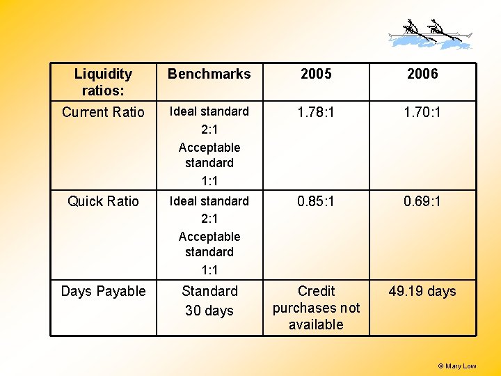 Liquidity ratios: Benchmarks 2005 2006 Current Ratio Ideal standard 2: 1 Acceptable standard 1: Liquidity ratios: Benchmarks 2005 2006 Current Ratio Ideal standard 2: 1 Acceptable standard 1: