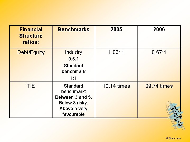 Financial Structure ratios: Benchmarks 2005 2006 Debt/Equity Industry 0. 6: 1 Standard benchmark 1: Financial Structure ratios: Benchmarks 2005 2006 Debt/Equity Industry 0. 6: 1 Standard benchmark 1: