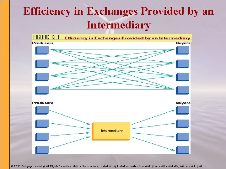 Efficiency in Exchanges Provided by an Intermediary © 2011 Cengage Learning. All Rights Reserved.