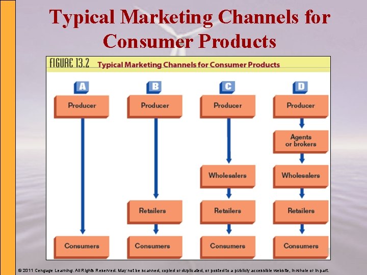 Typical Marketing Channels for Consumer Products © 2011 Cengage Learning. All Rights Reserved. May