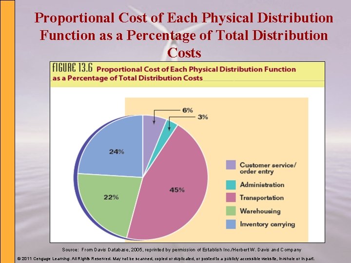 Proportional Cost of Each Physical Distribution Function as a Percentage of Total Distribution Costs