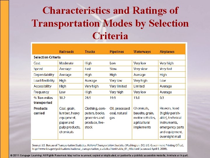 Characteristics and Ratings of Transportation Modes by Selection Criteria © 2011 Cengage Learning. All