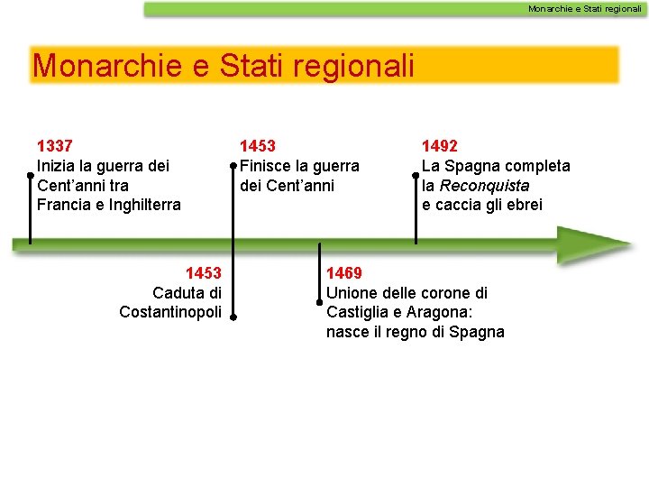 Monarchie e Stati regionali 1337 Inizia la guerra dei Cent’anni tra Francia e Inghilterra Monarchie e Stati regionali 1337 Inizia la guerra dei Cent’anni tra Francia e Inghilterra