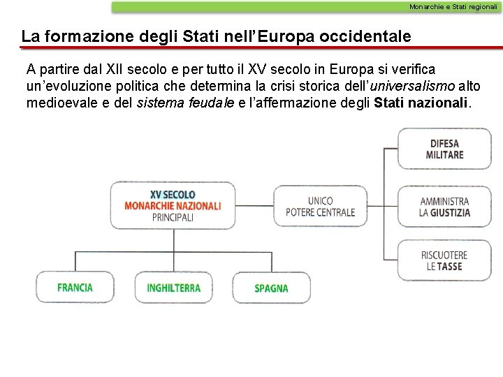 Monarchie e Stati regionali La formazione degli Stati nell’Europa occidentale A partire dal XII Monarchie e Stati regionali La formazione degli Stati nell’Europa occidentale A partire dal XII