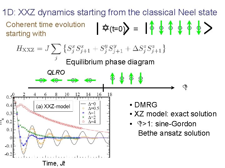 1 D: XXZ dynamics starting from the classical Neel state Coherent time evolution starting 1 D: XXZ dynamics starting from the classical Neel state Coherent time evolution starting