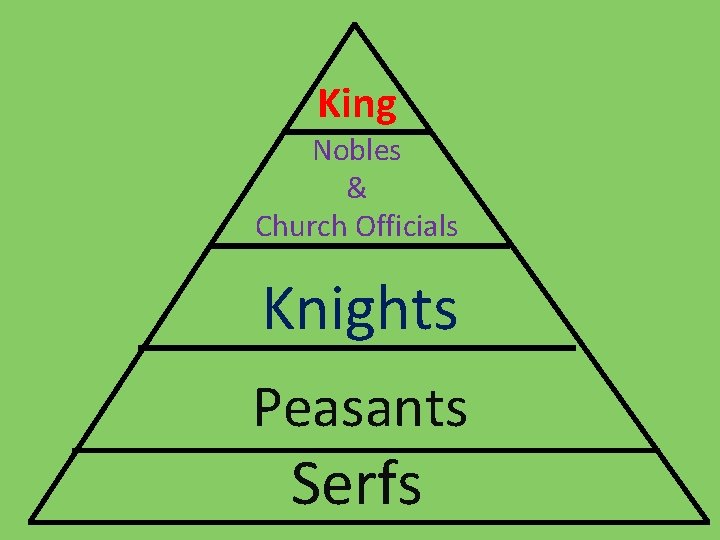 King Nobles & Church Officials Knights Peasants Serfs 