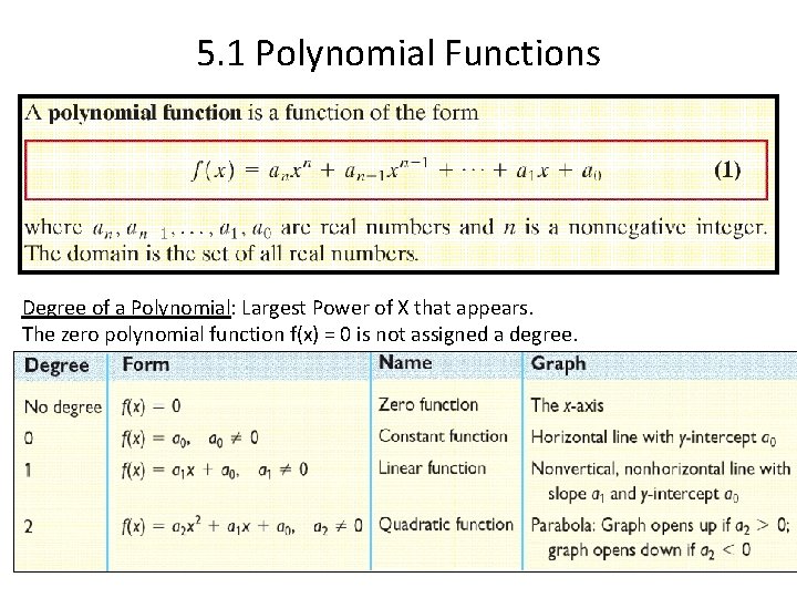 5. 1 Polynomial Functions Degree of a Polynomial: Largest Power of X that appears.