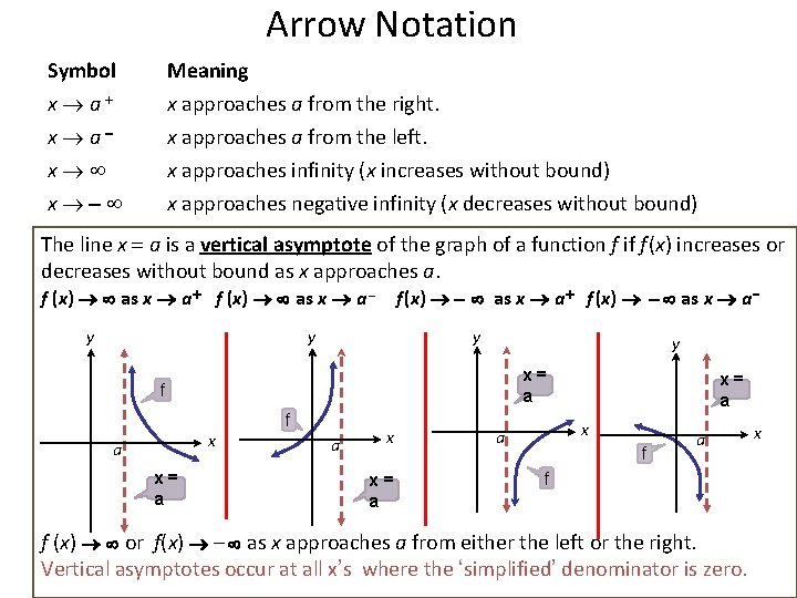 Arrow Notation Symbol Meaning x a+ x a x x x approaches a from