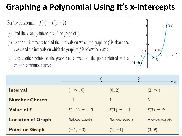 Graphing a Polynomial Using it’s x-intercepts 