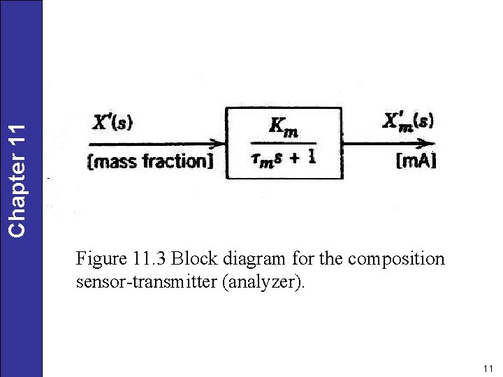 Chapter 11 Figure 11. 3 Block diagram for the composition sensor-transmitter (analyzer). 11 