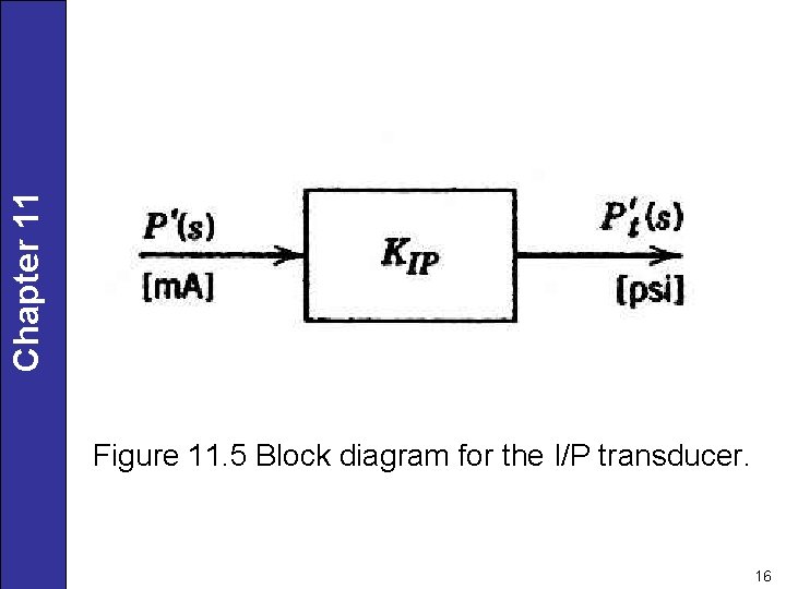 Chapter 11 Figure 11. 5 Block diagram for the I/P transducer. 16 