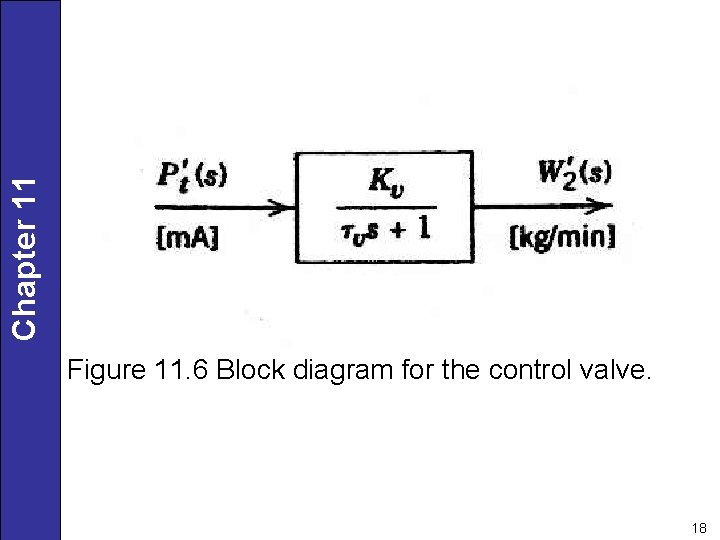 Chapter 11 Figure 11. 6 Block diagram for the control valve. 18 