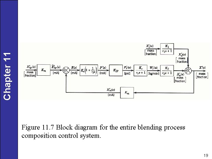 Chapter 11 Figure 11. 7 Block diagram for the entire blending process composition control