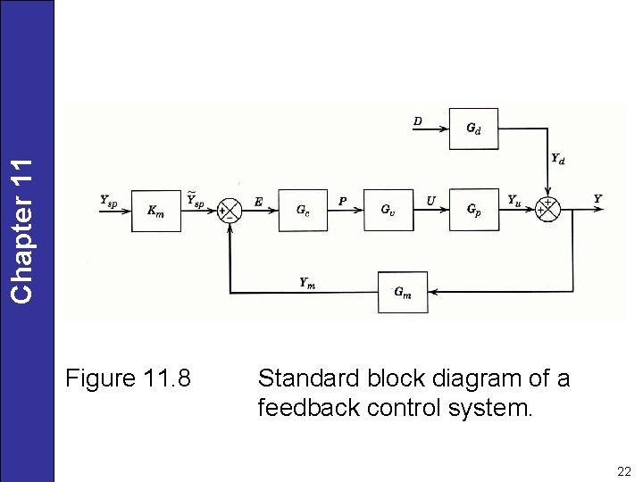 Chapter 11 Figure 11. 8 Standard block diagram of a feedback control system. 22