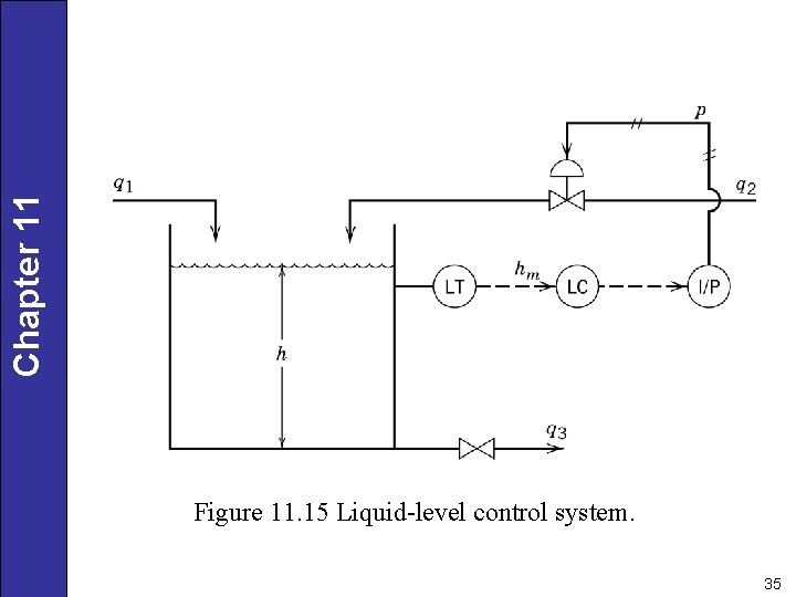 Chapter 11 Figure 11. 15 Liquid-level control system. 35 