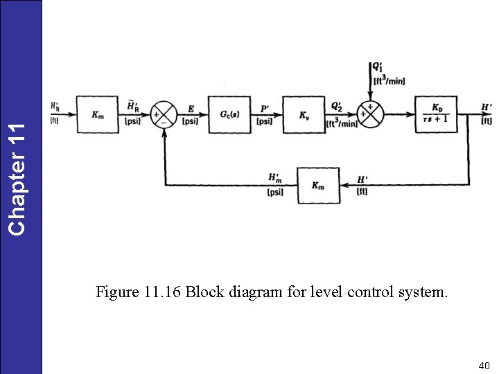 Chapter 11 Figure 11. 16 Block diagram for level control system. 40 