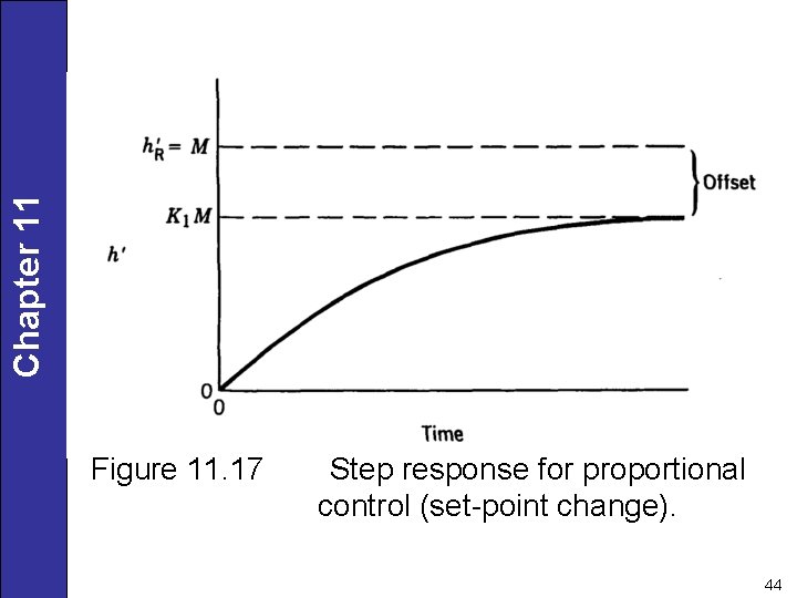 Chapter 11 Figure 11. 17 Step response for proportional control (set-point change). 44 