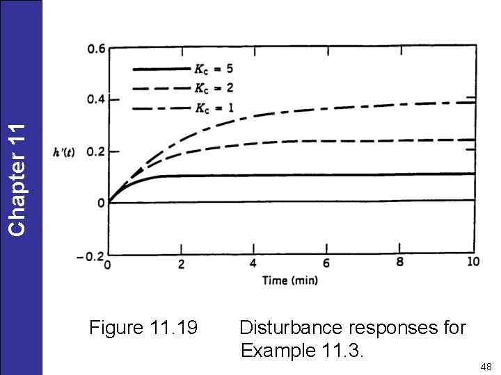 Chapter 11 Figure 11. 19 Disturbance responses for Example 11. 3. 48 