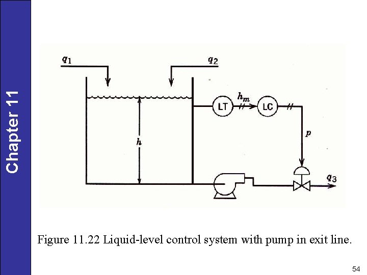 Chapter 11 Figure 11. 22 Liquid-level control system with pump in exit line. 54