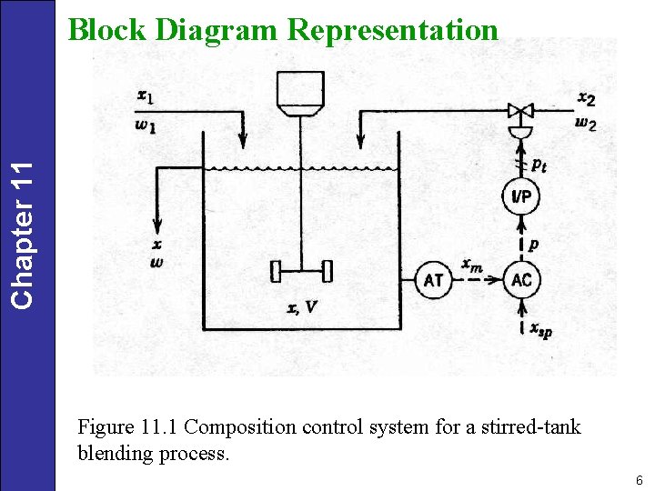 Chapter 11 Block Diagram Representation Figure 11. 1 Composition control system for a stirred-tank