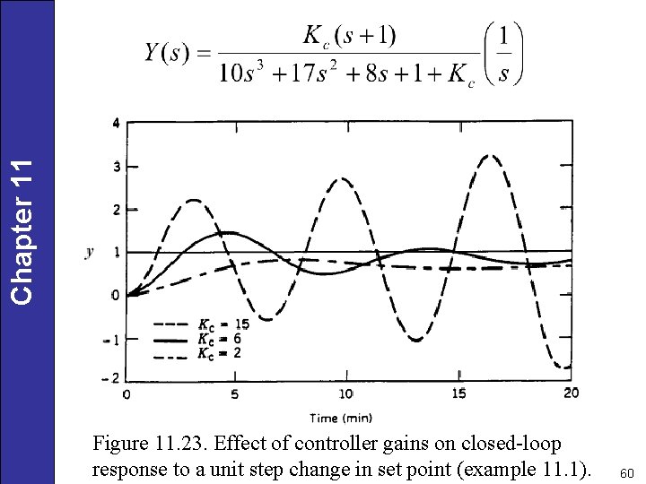 Chapter 11 Figure 11. 23. Effect of controller gains on closed-loop response to a