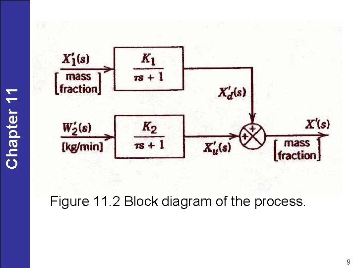 Chapter 11 Figure 11. 2 Block diagram of the process. 9 