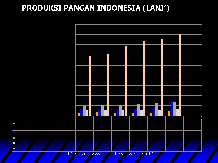 PRODUKSI PANGAN INDONESIA (LANJ’) Pangan Hewani 9, 000 8, 000 Ribu ton 7, 000