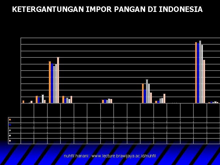 KETERGANTUNGAN IMPOR PANGAN DI INDONESIA Ketergantungan Impor Pangan 100 90 80 Persen 70 60