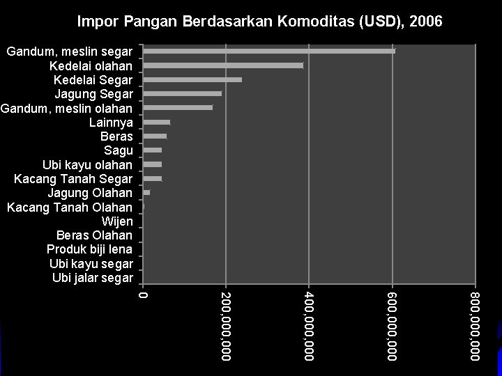 Impor Pangan Berdasarkan Komoditas (USD), 2006 Gandum, meslin segar Kedelai olahan Kedelai Segar Jagung