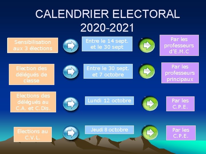 CALENDRIER ELECTORAL 2020 -2021 Sensibilisation aux 3 élections Entre le 14 sept. et le