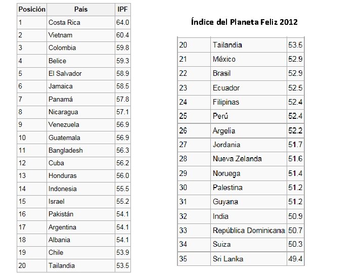 Índice del Planeta Feliz 2012 